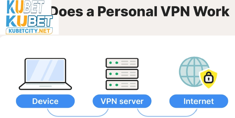 Dùng VPN  khắc phục bị chặn hiệu quả